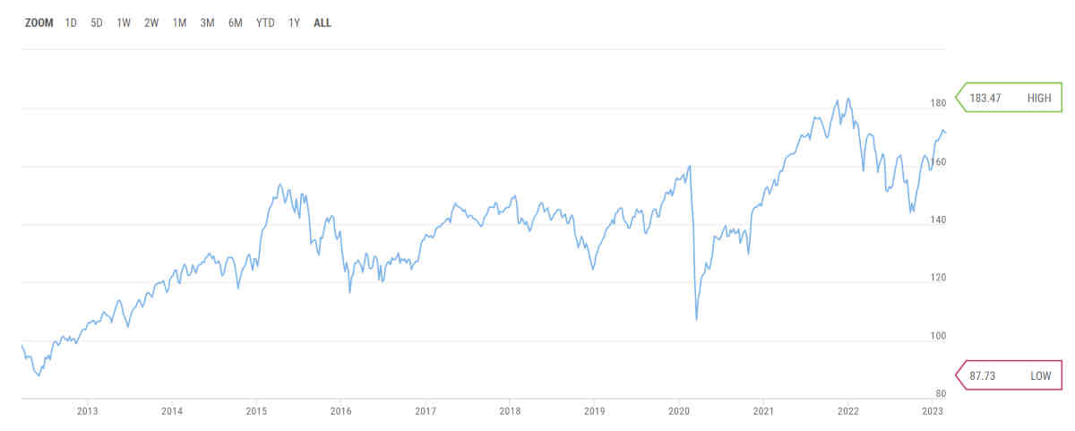Quotazione dall'emissione del titolo: STOXX Europe 600 ESG-X