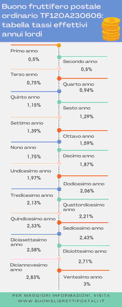 BFP Ordinario tassi effettivi